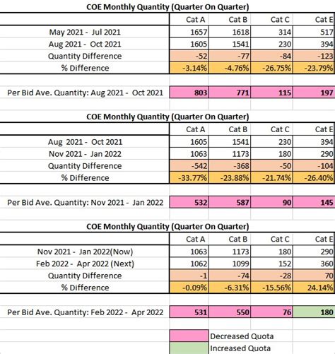cat b pqp|COE Renewal Price Cat A, B & C .